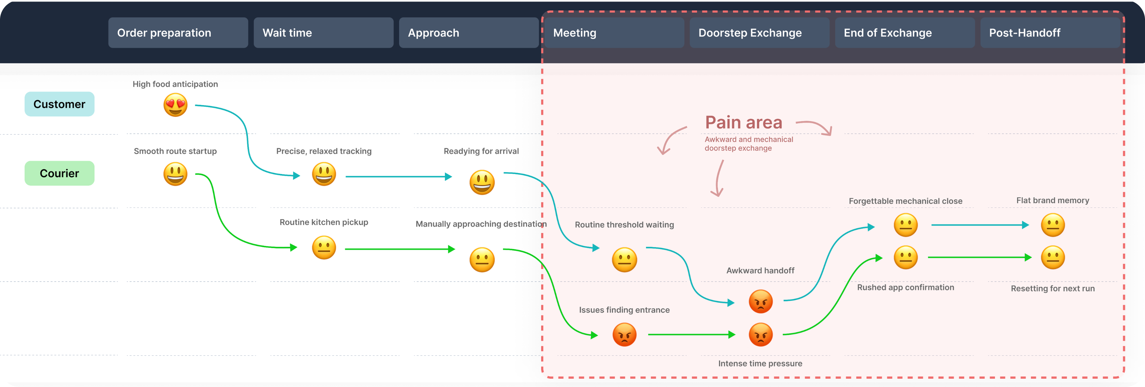 Current handoff process — showing systemic friction, entry confusion, and an abrupt drop-off